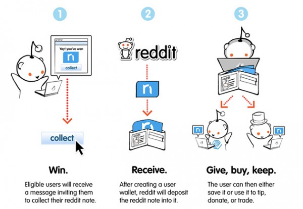  Reddit Notas: los usuarios obtienen un 10% de las acciones con la moneda un poco-sorta 
